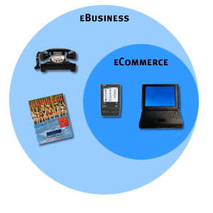 The relationship between eBusiness and eCommerce