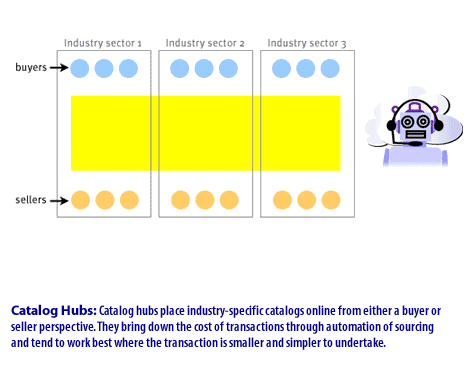 2) Catalog Hubs place industry-specific catalogs online from either a buyer or seller perspective. They bring down the cost of transactions through automation of sourcing and tend to work best where the transaction is smaller and simpler to undertake