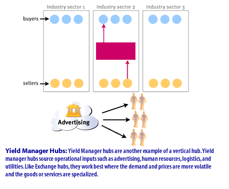 5) Yield Manager Hubs  are another example of a vertical hub. Yield manager hubs source operational inputs such as advertising, human resources, logistics, and utilities. Like Exchange hubs, they work best where the demand and prices are more volatile and the goods or servers are specialized.