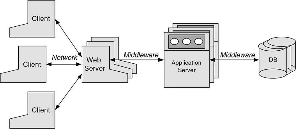 Configuration for a fourth-generation Web application