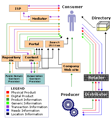 Bi-directional flow of information