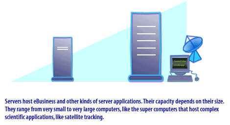 1) Servers host eBusiness and other kinds of server appliances. Their capacity depends on their size. 