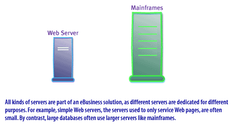2) Various servers are part of an ebusiness solution, as different servers are dedicated for different purposes.