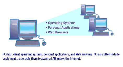 3) PCs host client operating systems, personal applications, and web browsers, PCs also often include equipment that enable them to access a LAN and/or the internet
