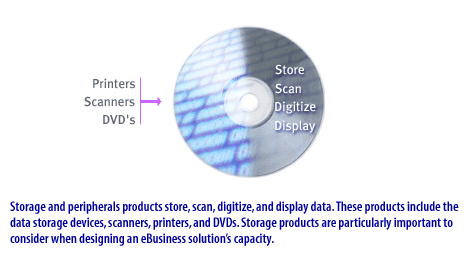 6) Storage and peripherals, scan, digitize, and display data. 