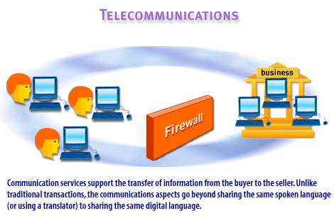 1) Communication services support the transfer of information from the buyer to the seller. Unlike traditional transactions, the communications aspects go beyond sharing the same spoken language ( or using a translator) to sharing the same digital language.