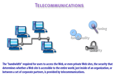 2) The bandwidth required for users to access the Web, the security that determines whether a website is accessible to the entire world, just inside of an organization, or between a set of corporate partners, is provided by telecommunications.