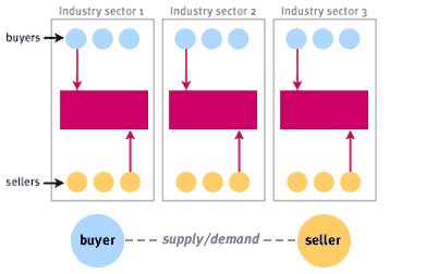 Three industry sectors consisting of buyers and sellers