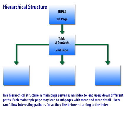 2) Hierarchical structure, a main page serves as an index to lead users down different paths.