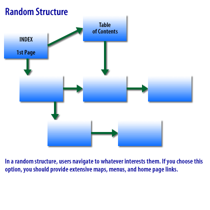 4) Random structure, users navigate to whatever interests them. If you choose this option, you should provide extensive maps, menus, and home page links.