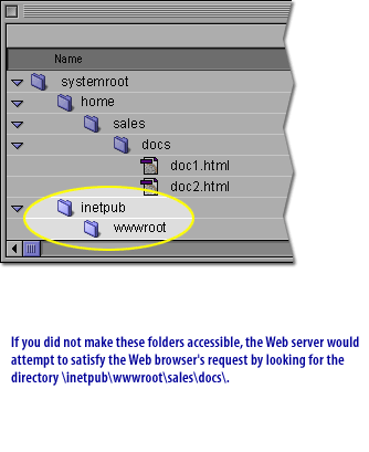 3) If you do not make these folders accessible, the web servers would attempt to satisfy the web browser's request by looking for the directory \Inetpub\wwwroot\sales\docs\