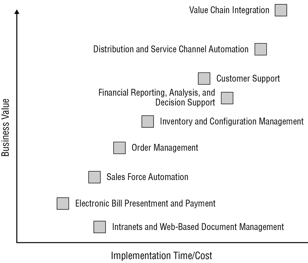Figure 2.11: Relationship between Business Value and Implementation Time
