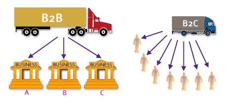 1) The fulfillment requirements of a solution may vary considerably between B2B and B2C