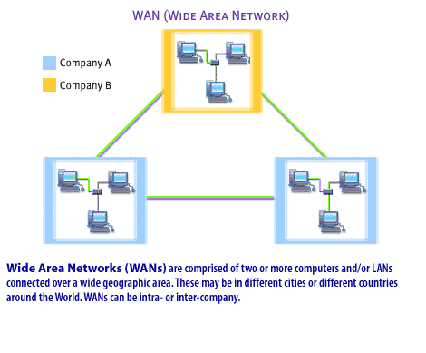 2) (WAN) Wide Area Networks are comprised of two or more computers and/or LANs connected over a wide geographic area.