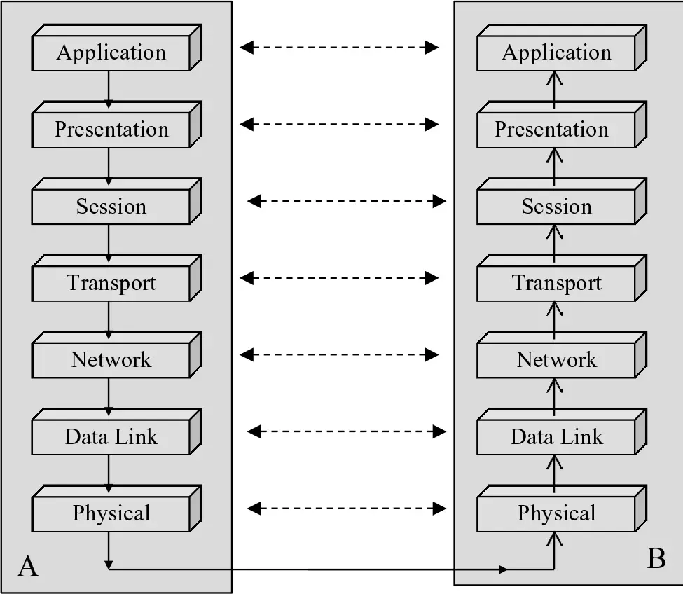 The OSI 7-layer model as applied to two networked hosts, A and B.