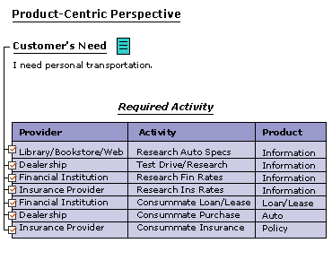 Product centric perspective