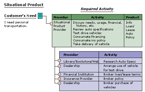 Situational product perspective