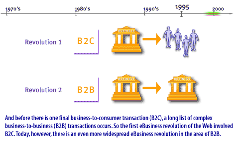 21) Before there is one final B2C, a long list of complex business-to-business transactions occurs. The first eBusiness revolution of the Web involved B2C