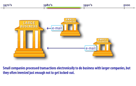 5) Small companies processed transactions electronically to do business with larger companies.