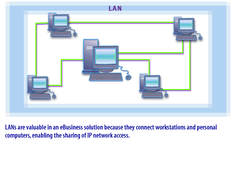 1) LANS  are valuable in an eBusiness solution because they connect workstations and personal computers, enabling the sharing of IP network access.