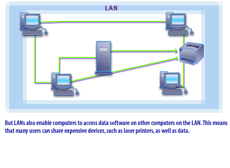 3) LANs enable computers to access data software on other computers on the LAN. This means that many users can share expensive devices, such as laser printers, as well as data.