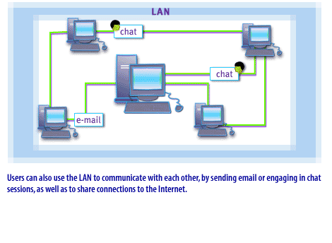 4) Users can also use the LAN to communicate with each other, by sending email or engaging in chat sessions, as well as to share connections to the internet.