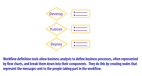 1) Workflow definition tools allow business analysts to define business processes, often represented by flowcharts and break them down into their components they do this by creating nodes that represent the messages sent to the people taking part in the workflow.