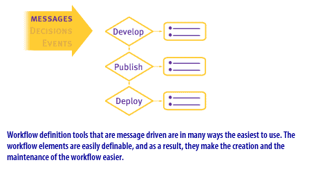 3) Workflow definition tools that are message driven are in many ways the easiest to use. The workflow elements are easily definable, and as a result, they make the creation and the maintenance of the workflow easier