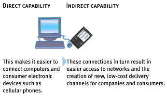 Lan cables and wifi enable direct capability and connectivity.