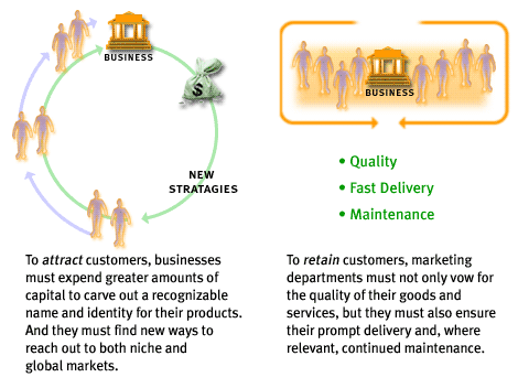 This illustrates the customer focus and market value that e-business enjoys : 1) To attract customers, businesses must expend greater amount of capital to carve out a recognizable name and identify for their products.
