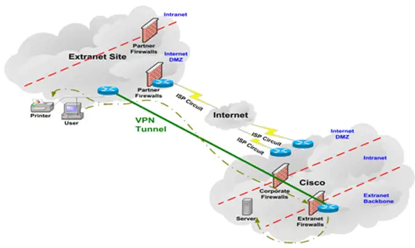 The diagram shown above shows the potential configuration for how an extranet works