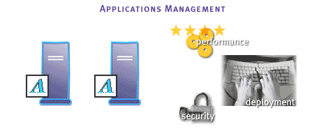 3) Applications management works with application servers to provide insight about performance, deployment, and security.