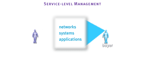 4) Service-level management allows buyers of hosted solutions or internal IT buyers to monitor networks, systems, and applications performance.
