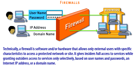 2) Technically, a firewall is software and hardware that allows only external users with specific characteristics