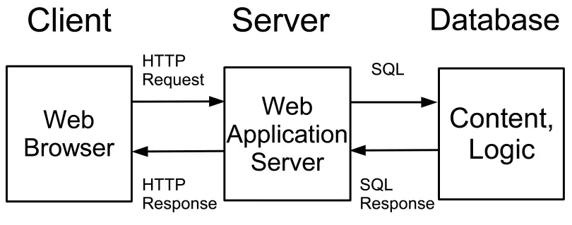 Block diagram of a Web application server interaction.