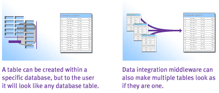 This shows why data integration middleware. is so useful
