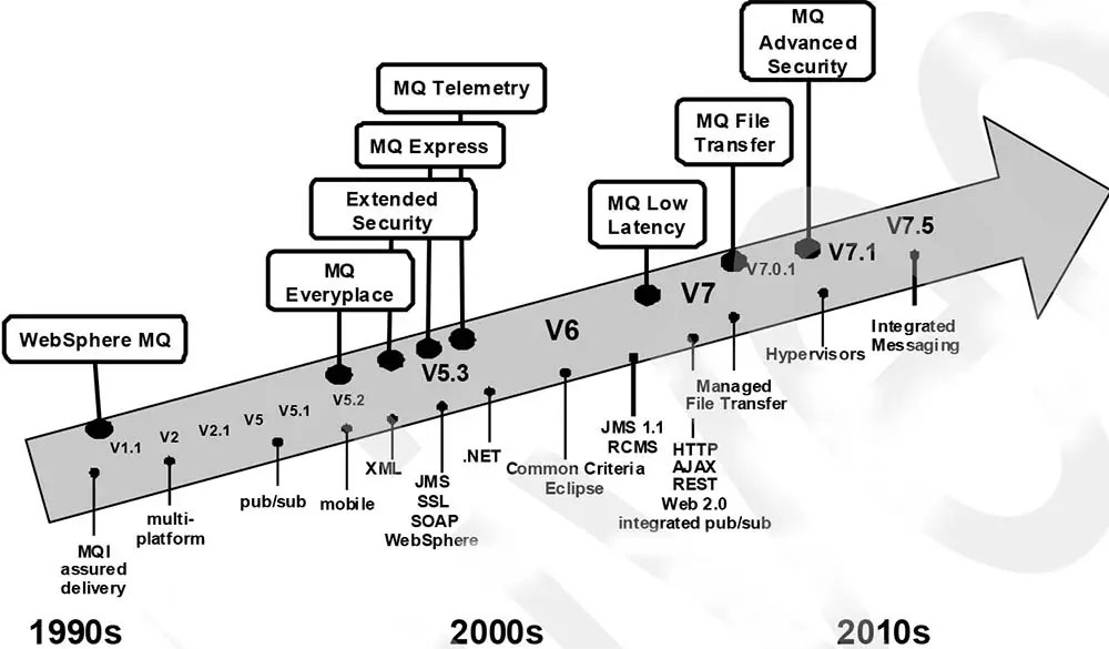 Figure 4-5:  A history of WebSphere MQ
