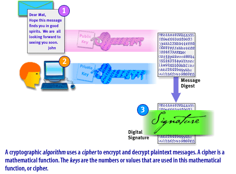 1) A cryptographic algorithm uses a cipher to encrypt and decrypt the plaintext messages.