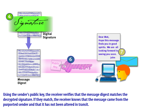3) Using the sender's public key, the receiver verifies that the message digest matches the decrypted signature.
