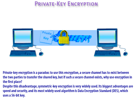 2) Private-key encryption is a paradox: 1) to use this encryption, a secure channel has to exist between the two parties to transfer the shared key