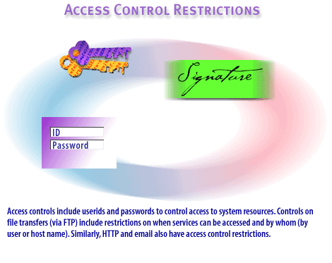 3) Access controls include userids and passwords to control access to system resources.