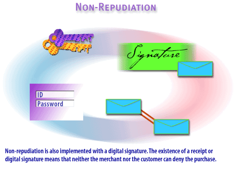 5) Non-repudiation is also implemented with a digital signature