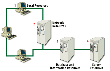 Key areas to secure which include 1) Local resources, 2) Network resources, 3) Database and information resources, 4) Server resources