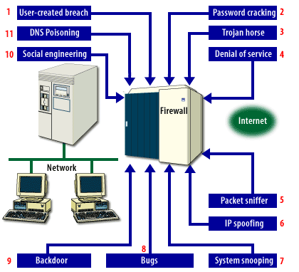 This diagram lists the various elements that comprise a security threat.
