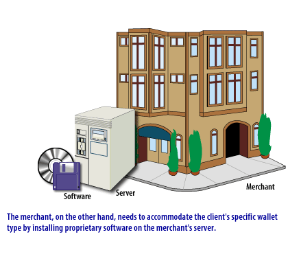 The merchant, on the other hand, needs to accommodate the client specific wallet type by installing proprietary software on the merchant server.
