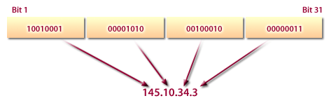 Binary representation of IP Address