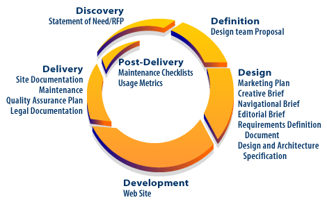 6) Post delivery completes the procedure with documentation and plans for ongoing maintenance, including site metrics. The cycle then loops the whole process back again to the Discovery phase.