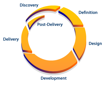 Six Phases of the web deployment process