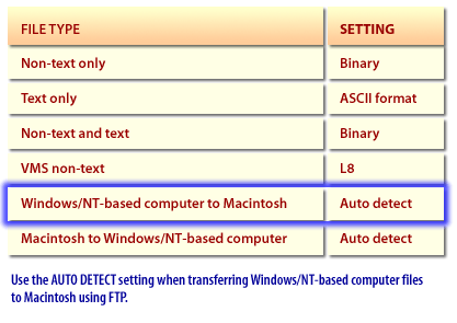 5) Use the AUTO DETECT setting when transferring Windows/NT based