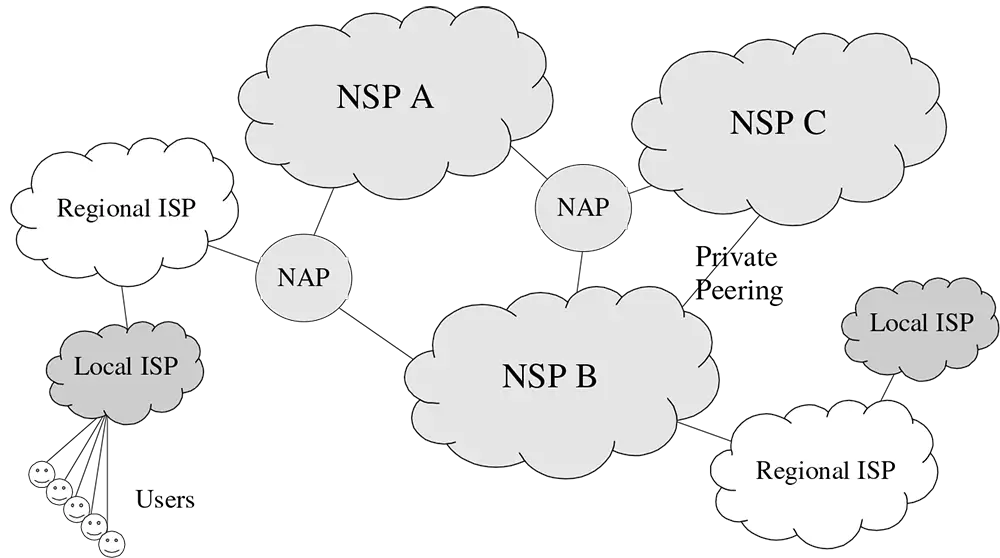 Figure 3-2: High-level Internet structure